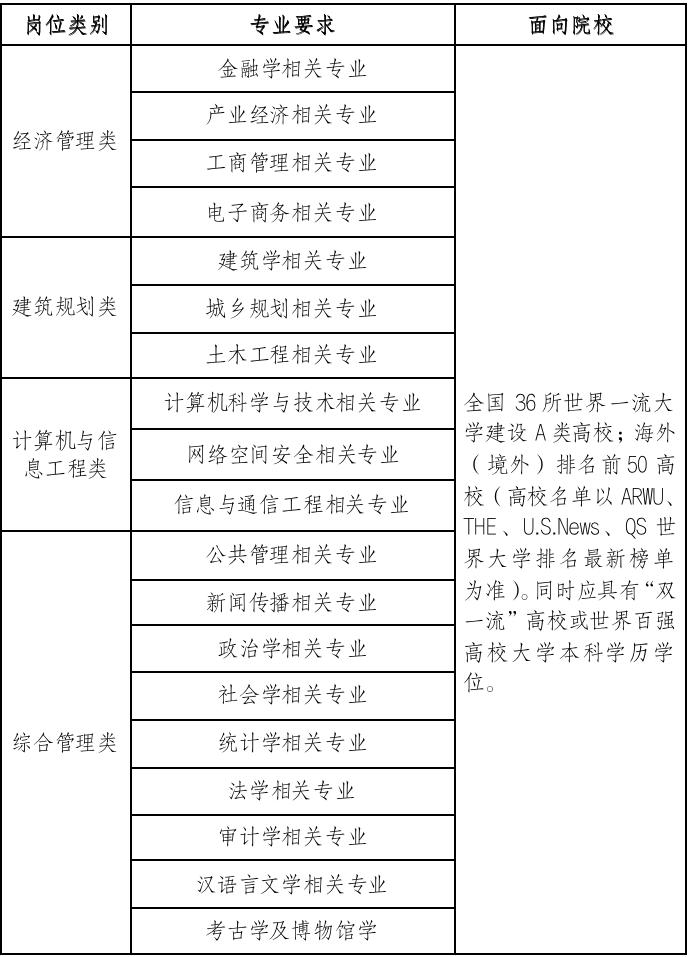 上城区发展和改革局最新招聘概览