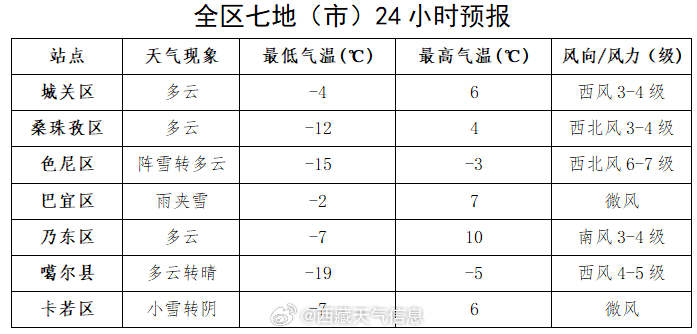 插花村天气预报更新通知